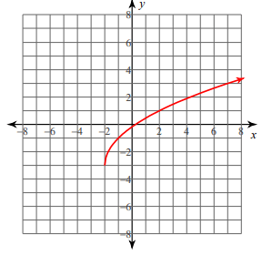 graphing-square-root-function-q1