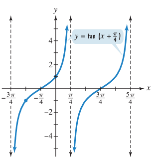 Graphing Tangent Functions With Transformations