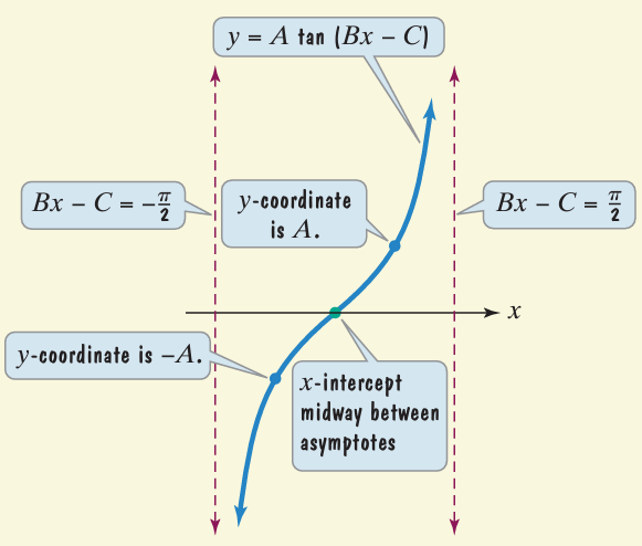 graphing-tangnet-function-with-transformation