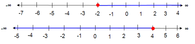 Graphing the Inequality on a Number Line