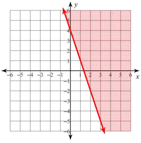 Graphing Linear Inequalities