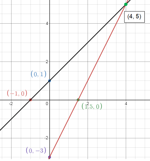 graphingq1