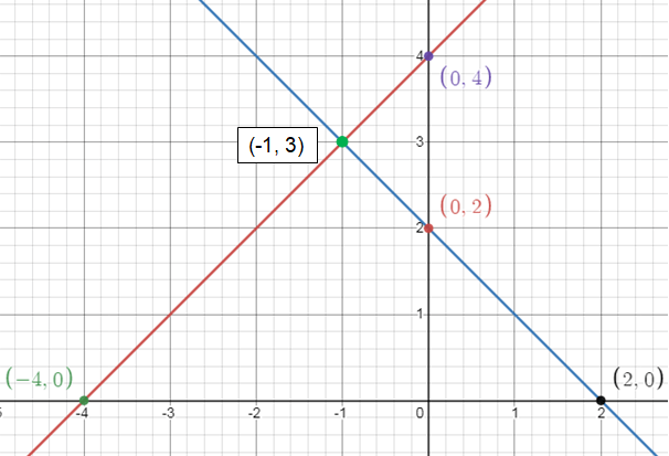 graphingq2