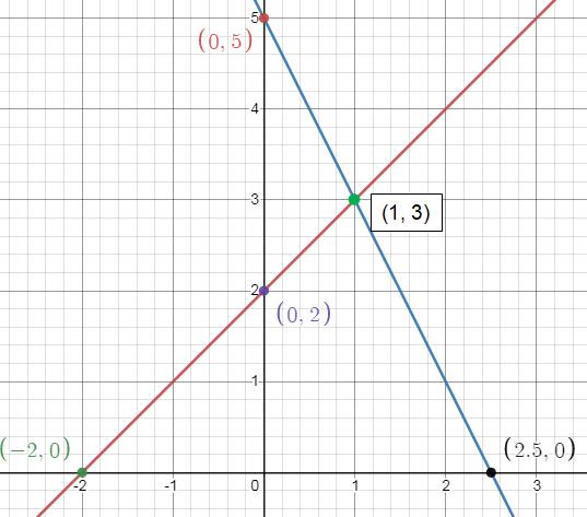 Solve Systems of Linear Equations by Graphing Worksheet