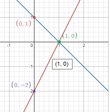 Solve Systems of Linear Equations by Graphing Worksheet