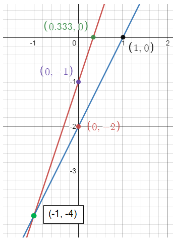 Solve Systems of Equations by Graphing