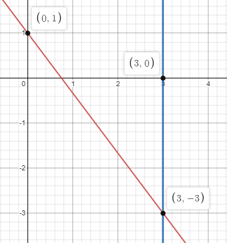 graphingq7