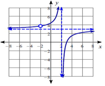 Graphing Rational Functions Worksheet