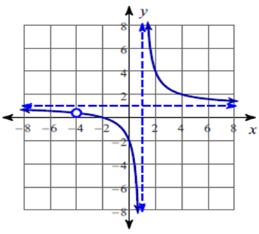 Graphing Rational Functions Worksheet