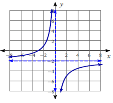 Graphing Rational Functions Worksheet