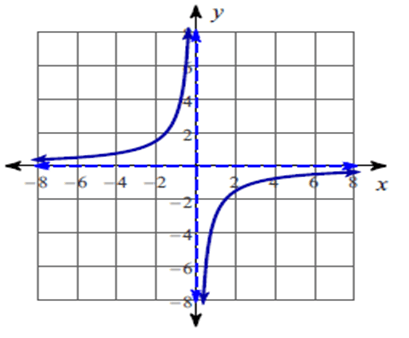 Graphing Rational Functions Worksheet