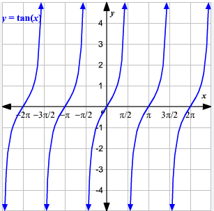 graphof-y-equal-tanx