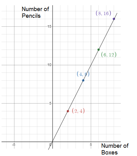 graphs-of-proportional-relationships-s2