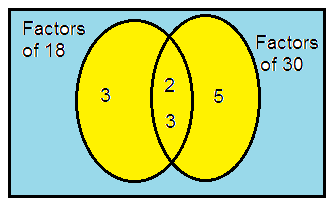 hcf-and-lcm-venn-diagram-q14.png