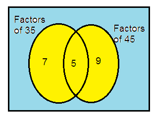 hcf-and-lcm-venn-diagram-q2.png