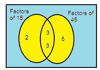 hcf-and-lcm-venn-diagram-q4.png