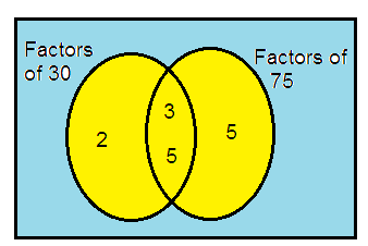 hcf-and-lcm-venn-diagram-q5.png