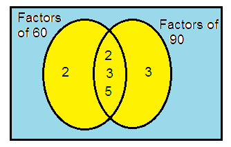 hcf-and-lcm-venn-diagram-q7.png