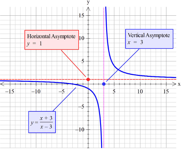 Equation of Horizontal Asymptote