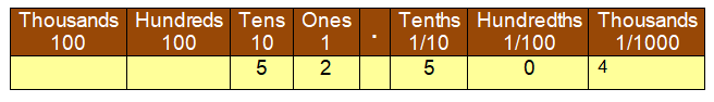 write each of the following decimals in the expanded form