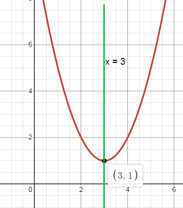 Identifying Characteristics of Quadratic Functions Worksheet