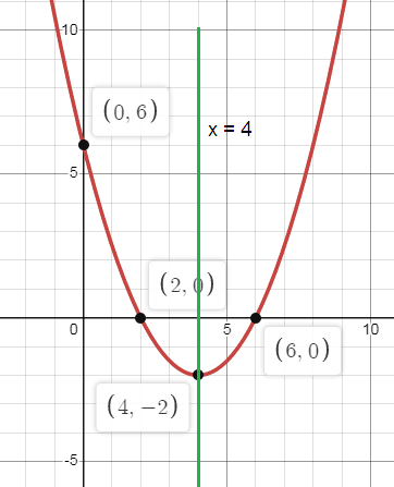 Identifying Characteristics of Quadratic Functions