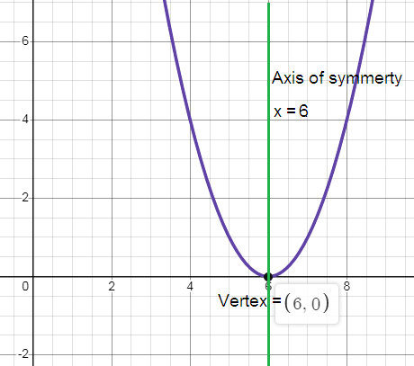 Find Vertex and Axis of Symmetry of Quadratic Function then Graph