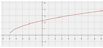 identifying-parent-function-from-graph-q3.png