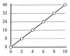 identifying-proportional-relationship-from-graph-q5