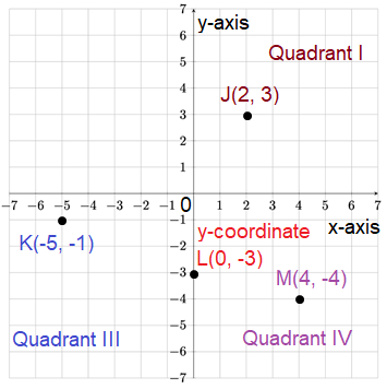 Identifying Quadrant of the Coordinate Point Lies