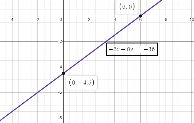 Graphing Lines Using Intercepts