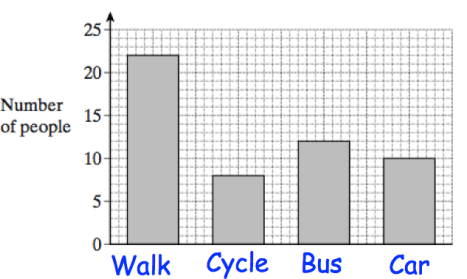 interpreting-bar-graph-q1