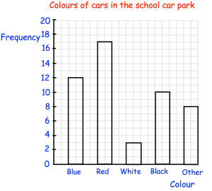 interpreting-bar-graph-q4p1.png