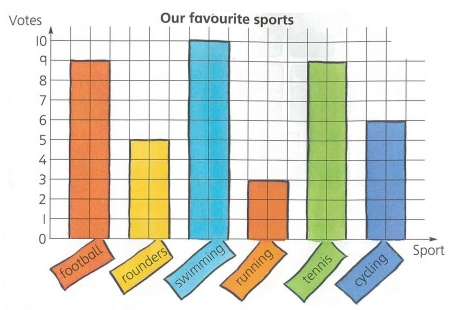 interpreting-bar-graphs-q1