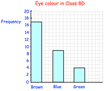 Problems on Interpreting Graphs with Bar Graph Dot Plot Pie Chart