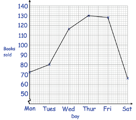 interpreting-line-graph-q1