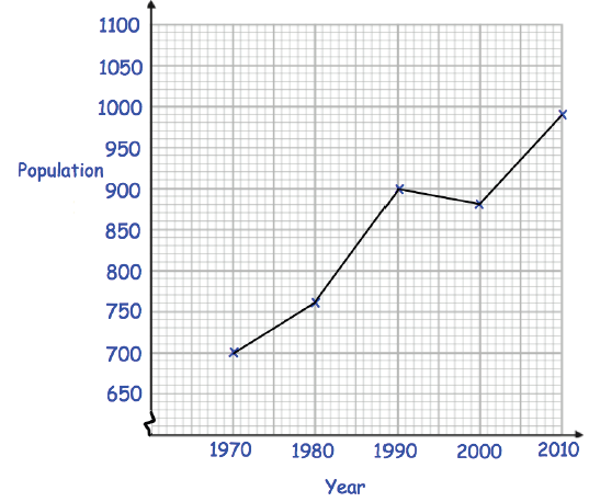 interpreting-line-graph-q2