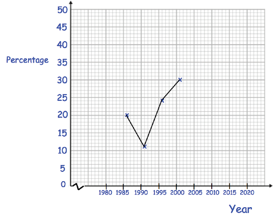 Interpreting Line Graphs Worksheet