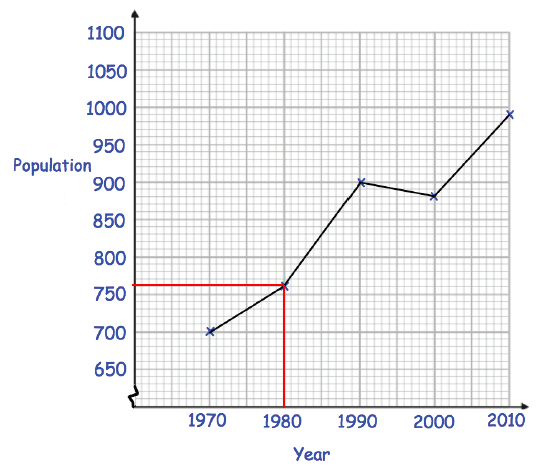 interpreting-line-graph-s2-a