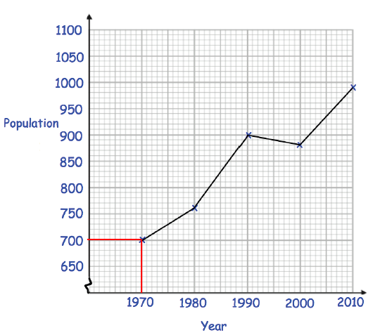 interpreting-line-graph-s2-b