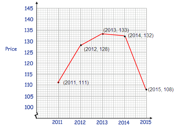 interpreting-line-graph-s3-a