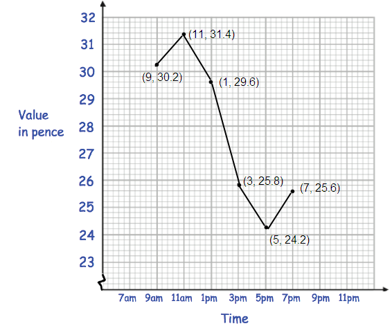 interpreting-line-graph-s5-1