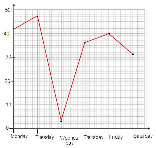 interpreting-line-graph-s6-1