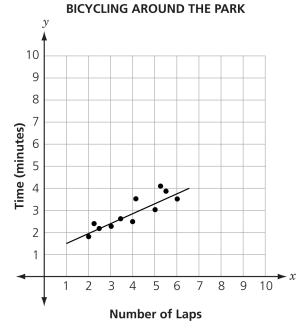 interpreting-line-of-best-fit-q5