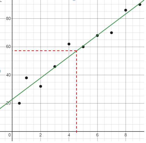 Interpreting Scatter Plots