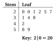 interpreting-stem-and-leaf-plot-q1