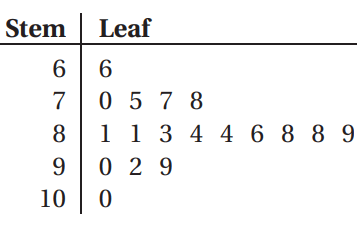 interpreting-stem-and-leaf-plot-q1p1.png