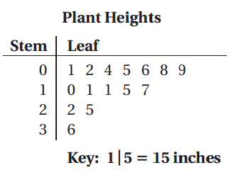 interpreting-stem-and-leaf-plot-q2.png