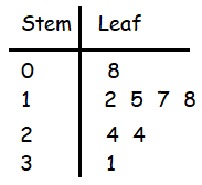 interpreting-stem-and-leaf-plot-q5.png