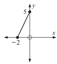 inverse-of-graph-q1